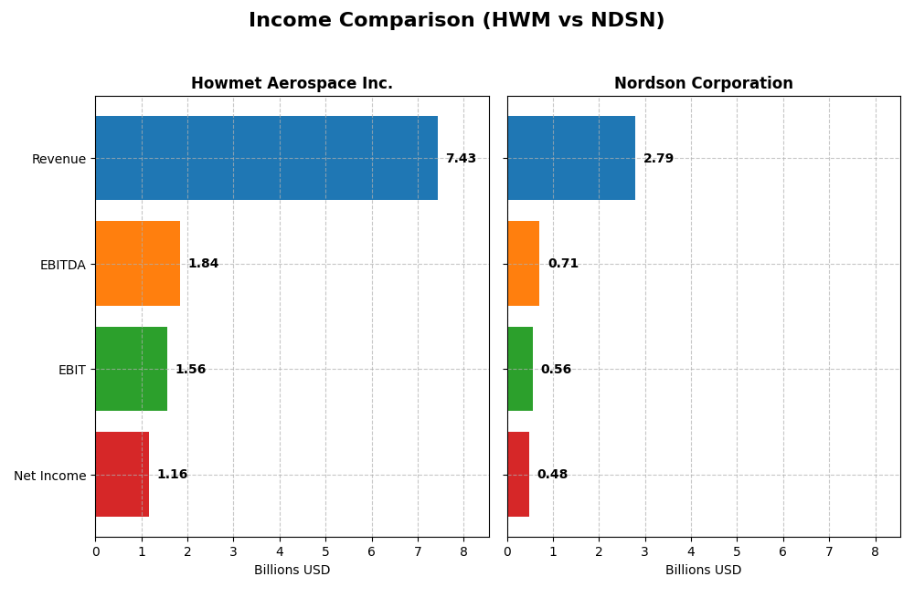 income comparison