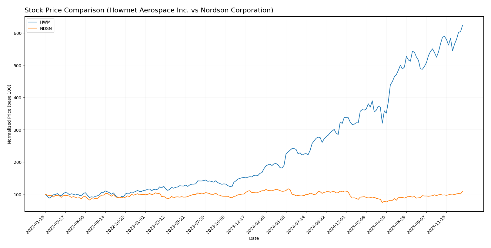 stock price comparison