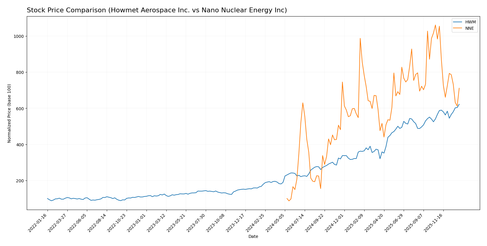 stock price comparison