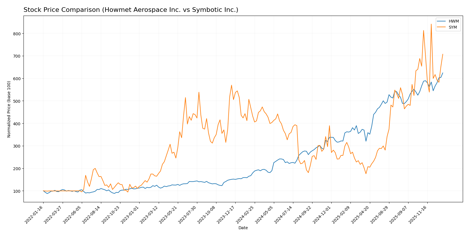 stock price comparison