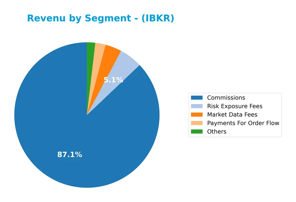 revenue by segment