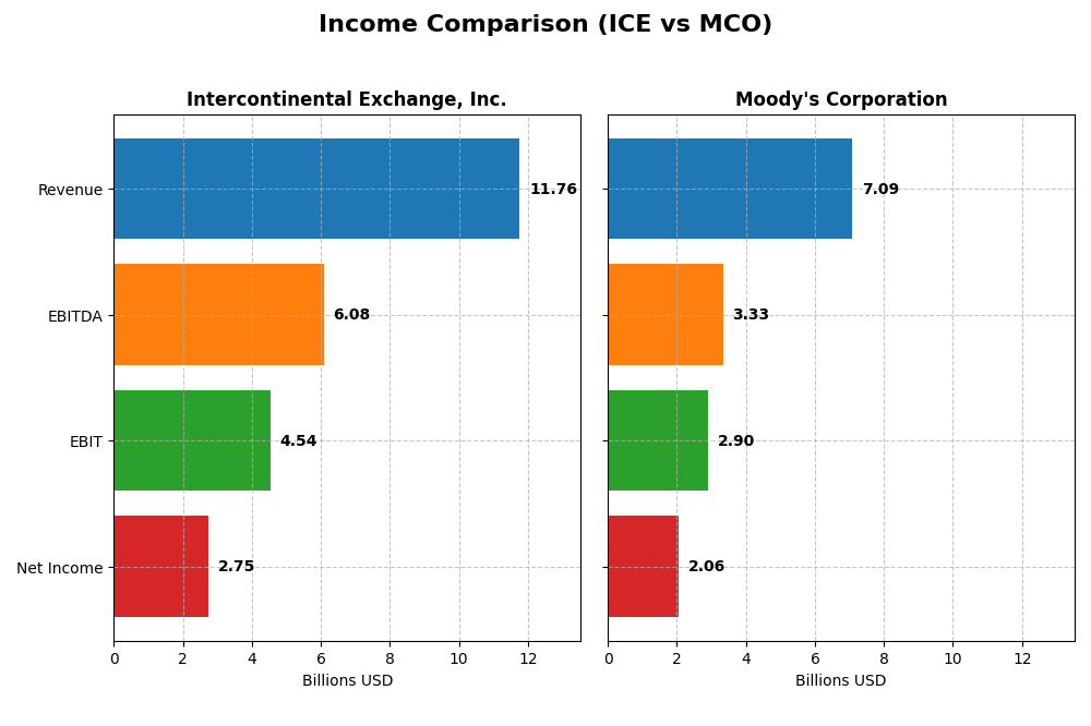 income comparison