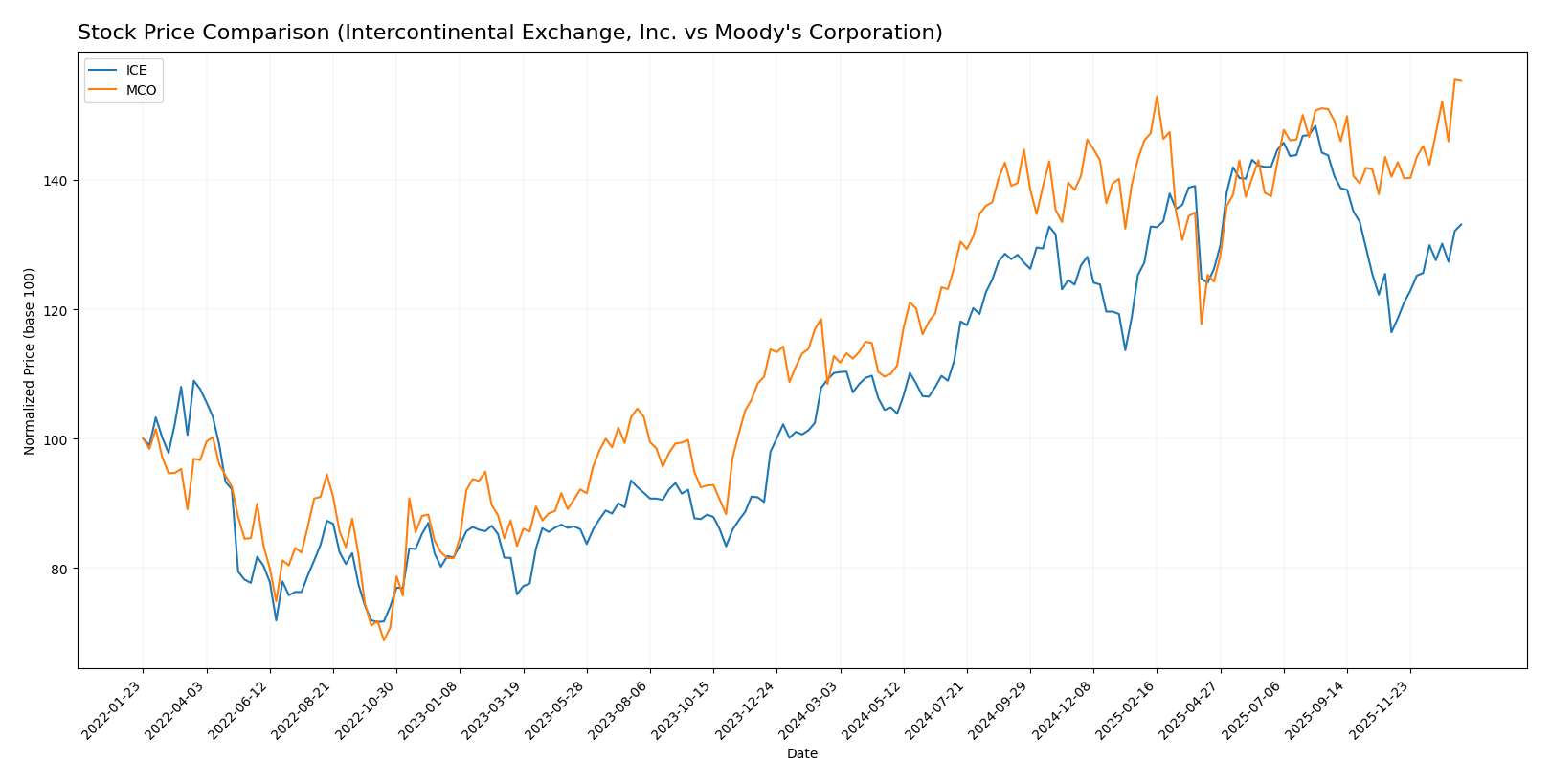 stock price comparison