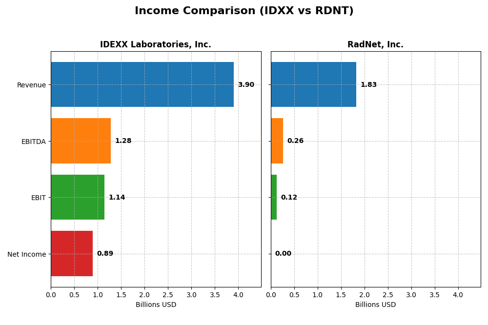 income comparison