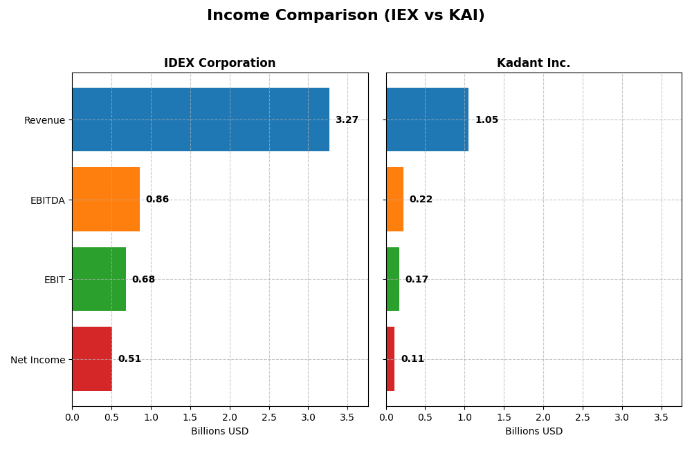 income comparison