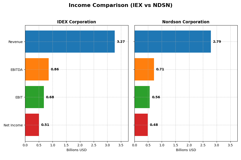 income comparison