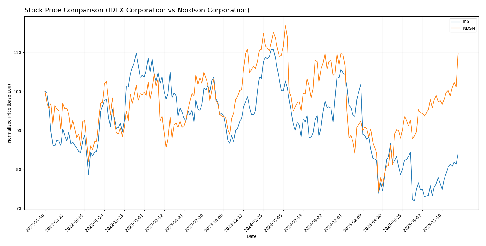 stock price comparison
