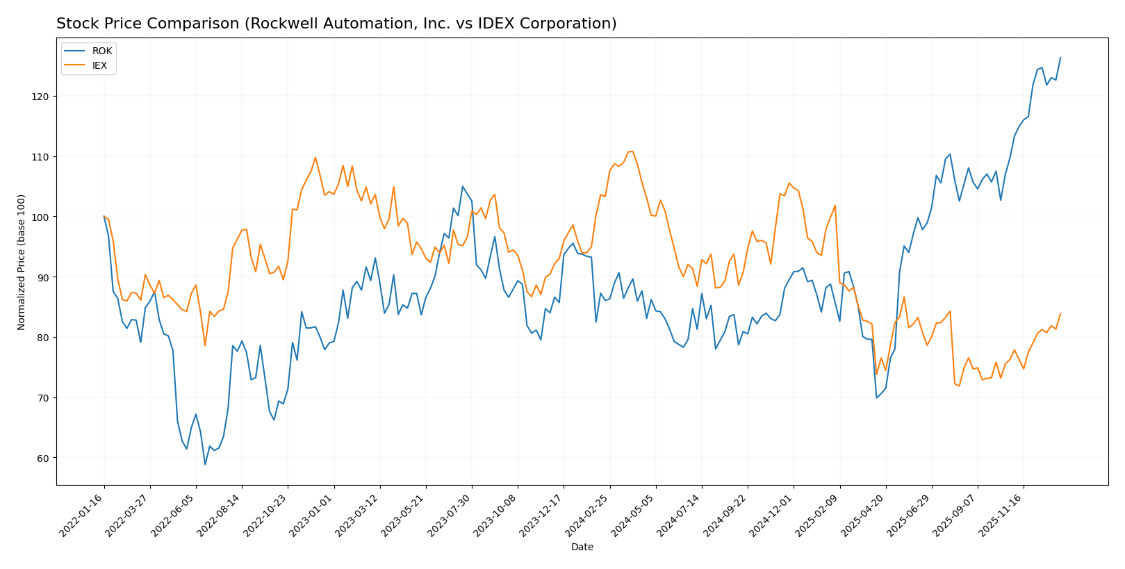 stock price comparison