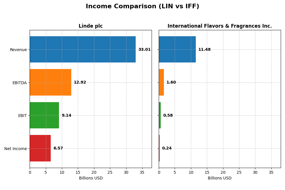 income comparison