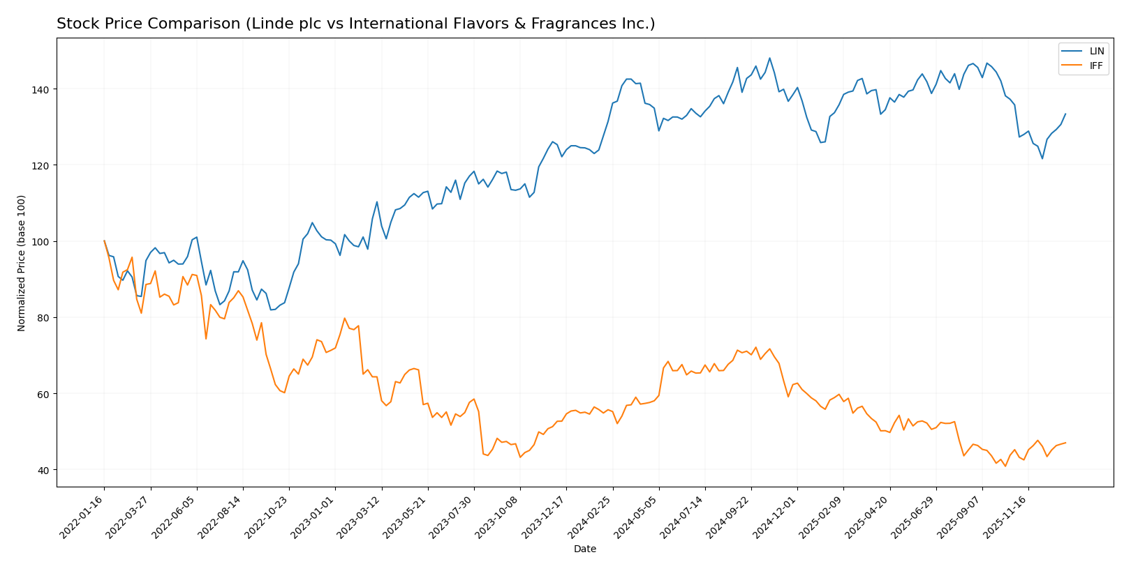 stock price comparison