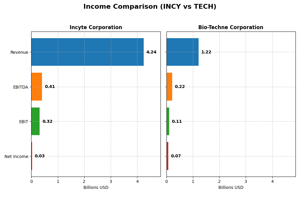 income comparison
