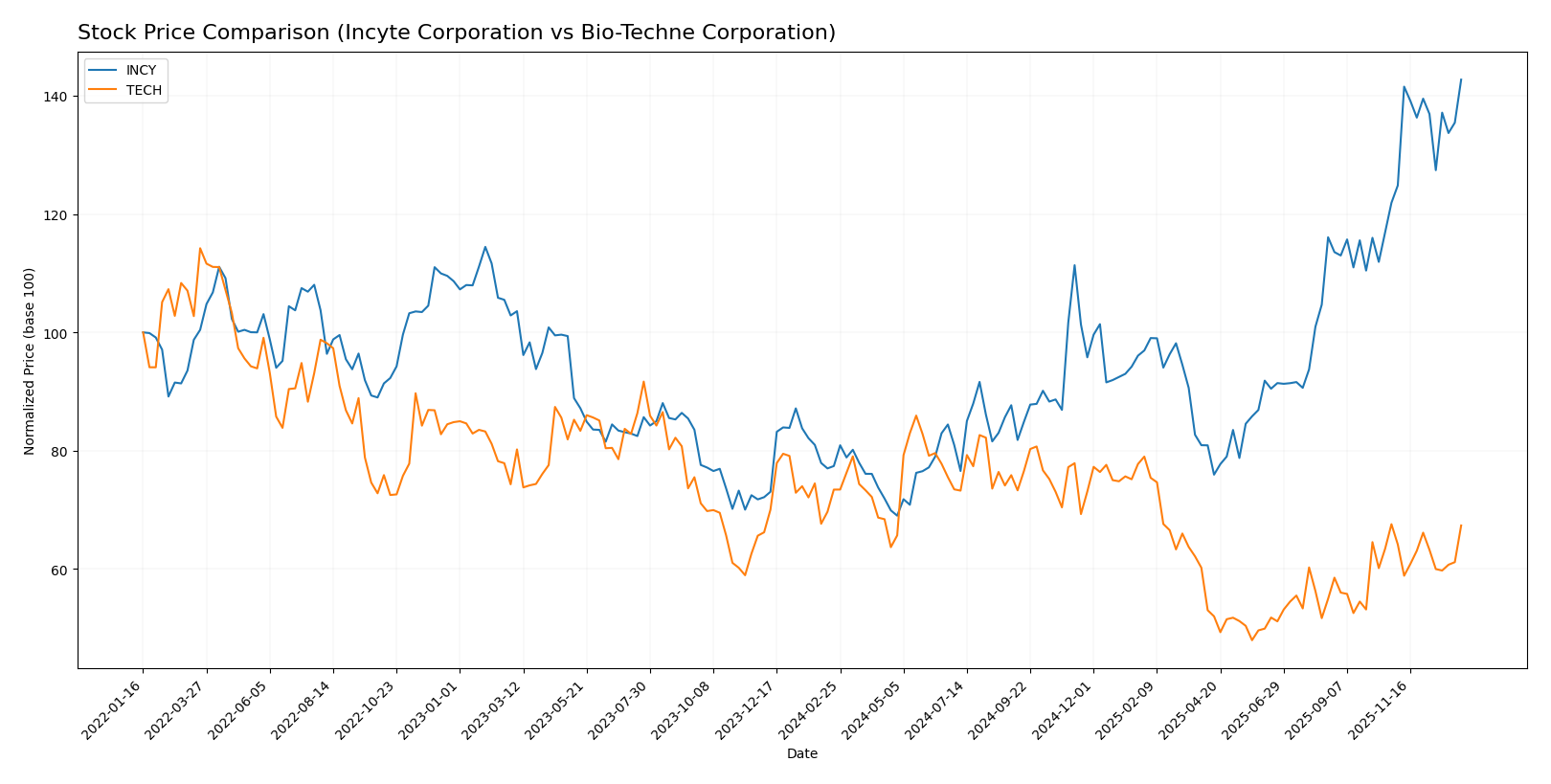 stock price comparison