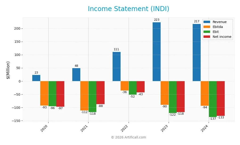 income statement
