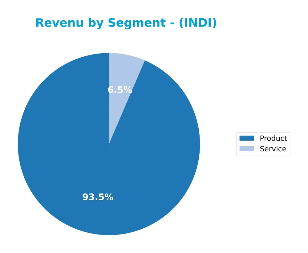 revenue by segment