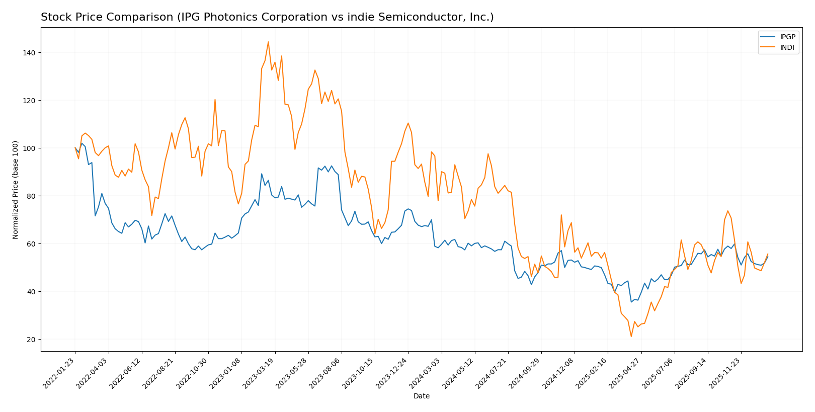 stock price comparison
