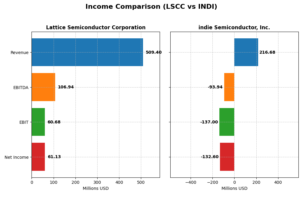 income comparison