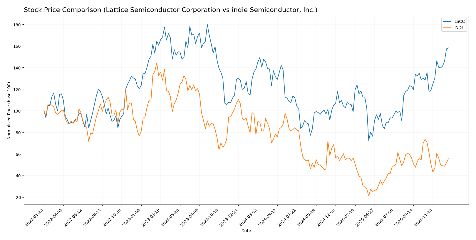 stock price comparison