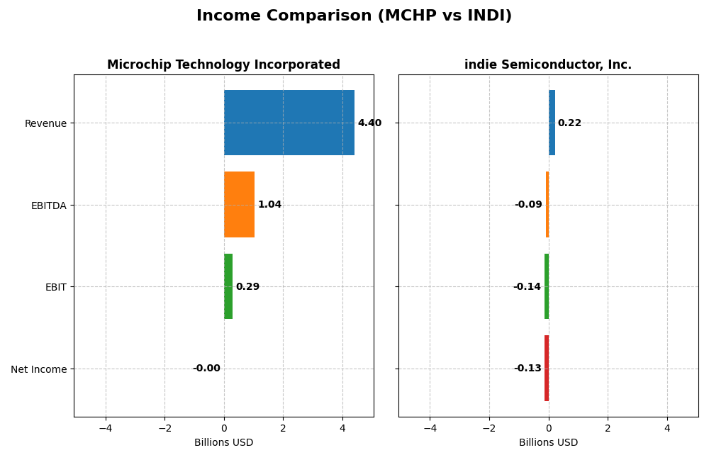 income comparison