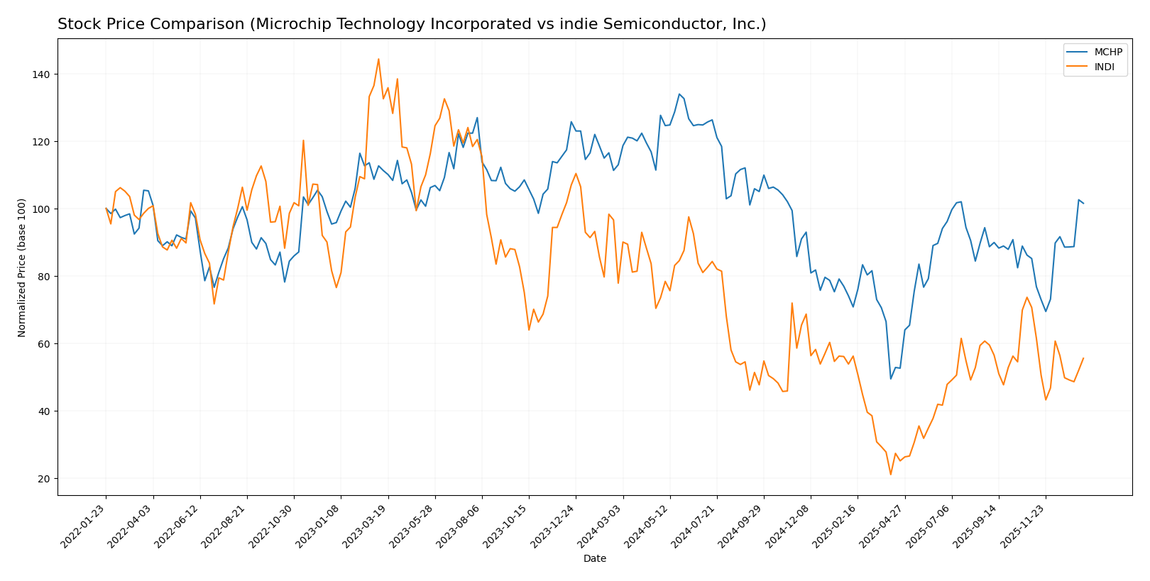stock price comparison