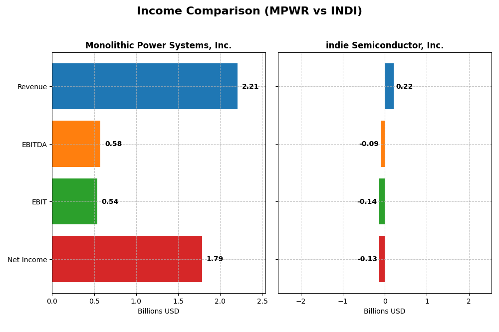 income comparison