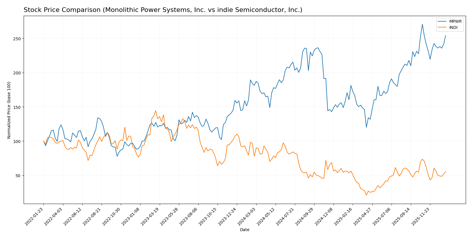 stock price comparison