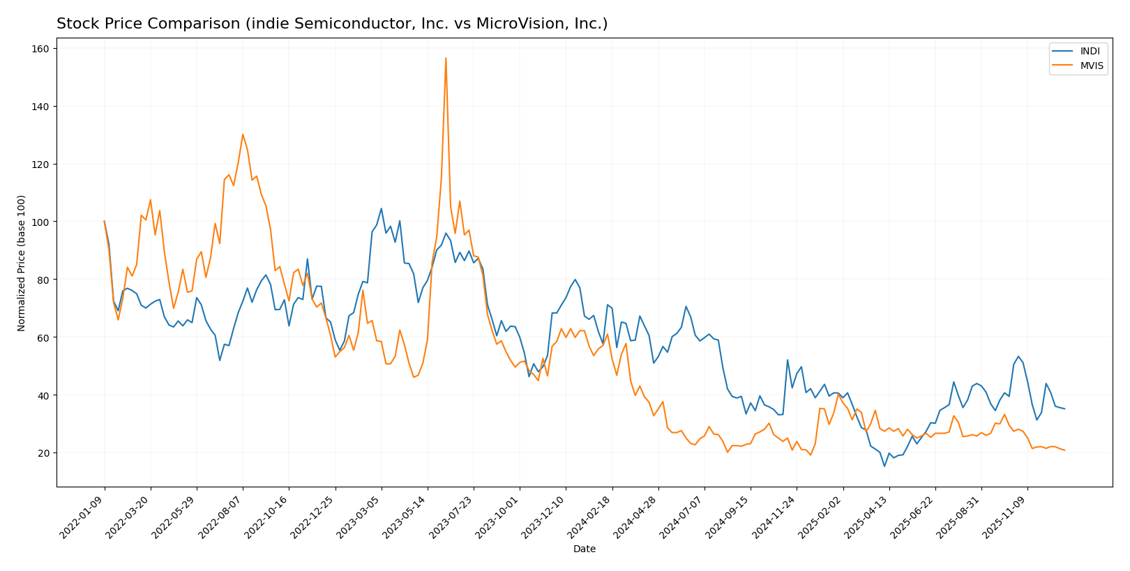 stock price comparison