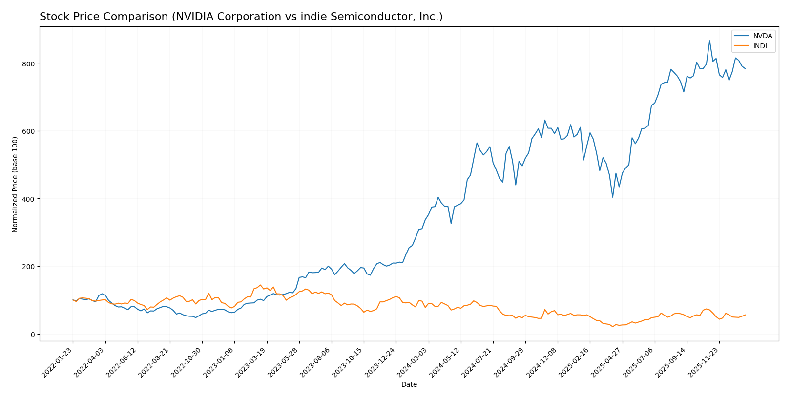 stock price comparison
