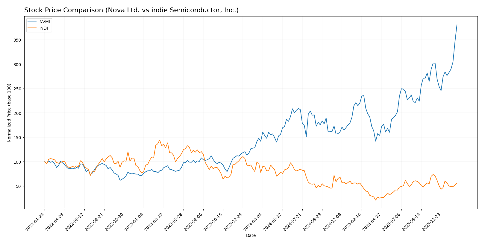 stock price comparison