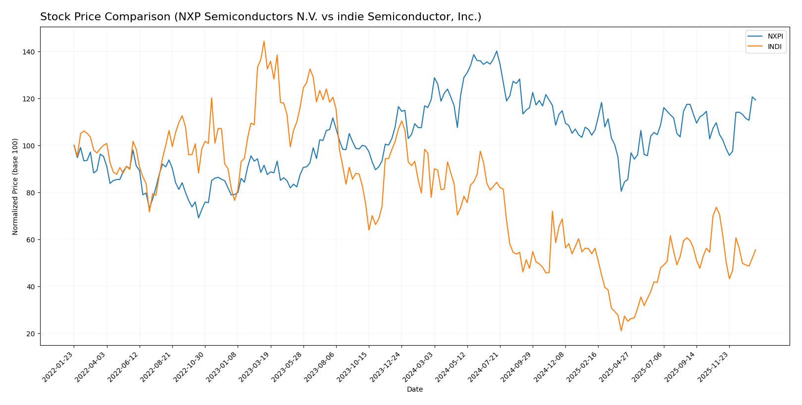 stock price comparison