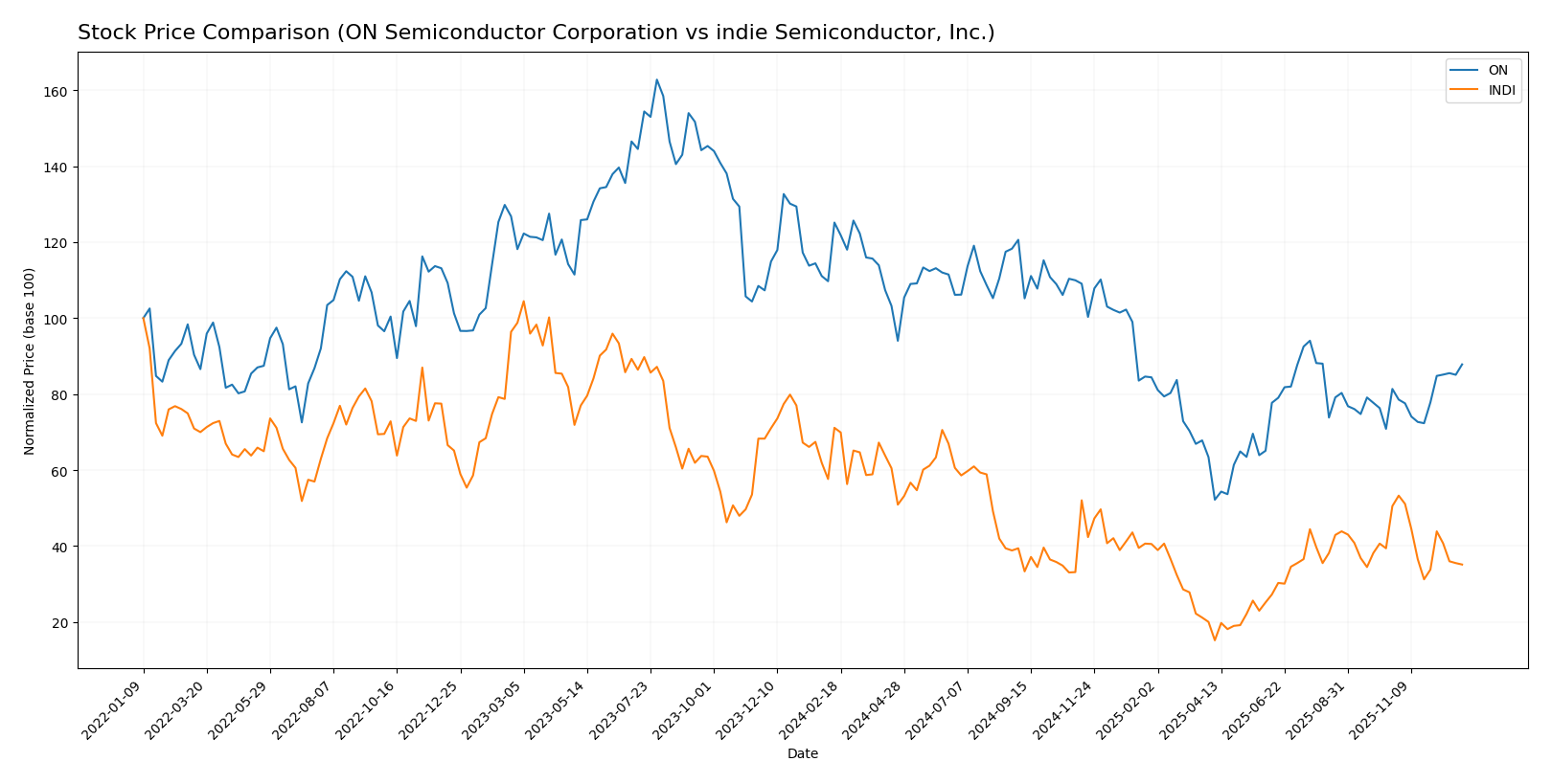 stock price comparison