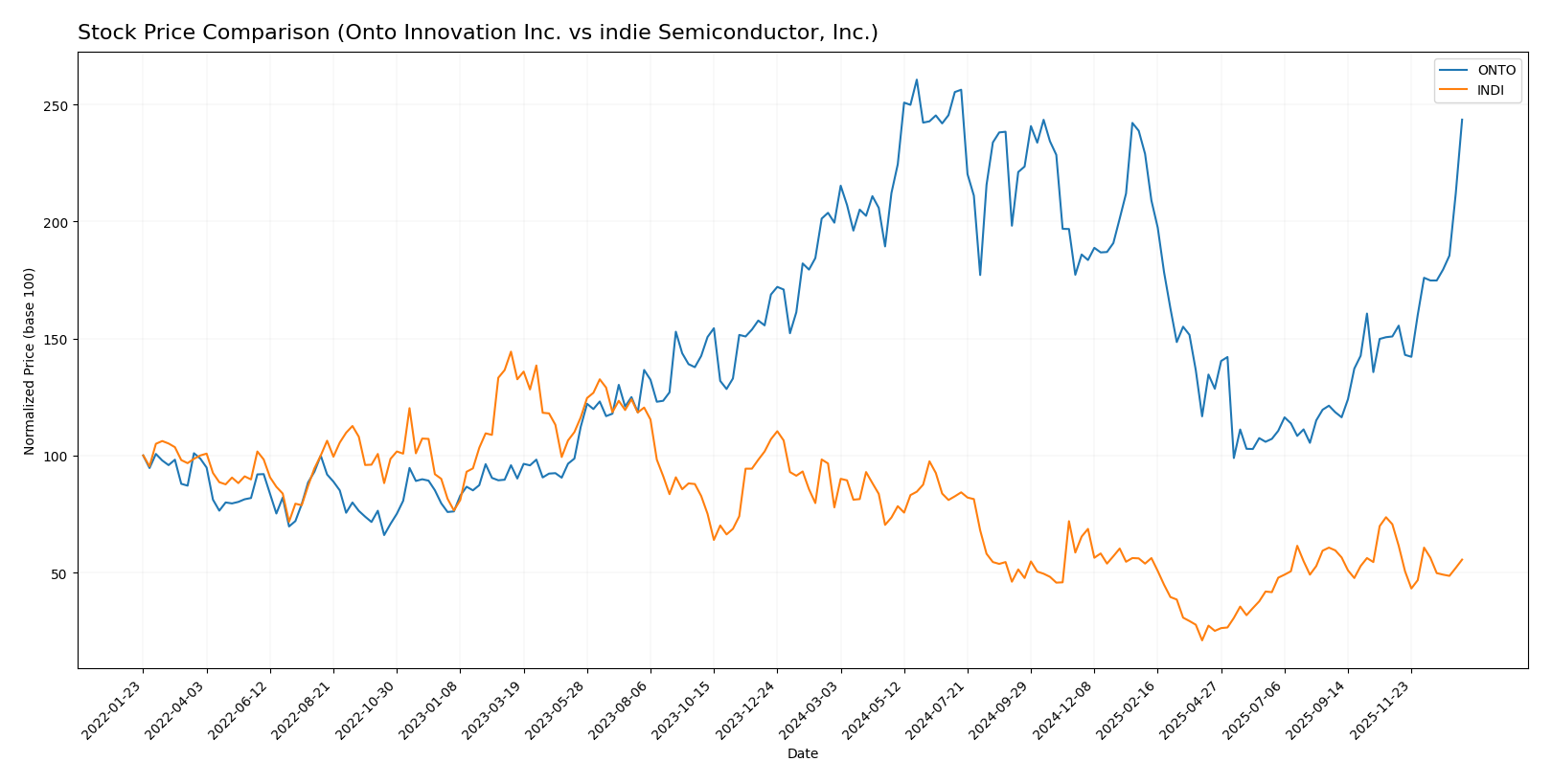 stock price comparison
