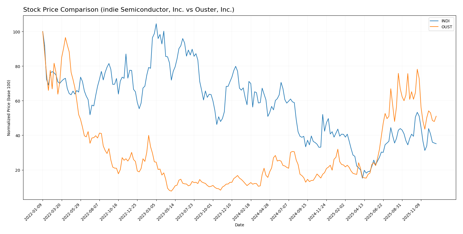 stock price comparison