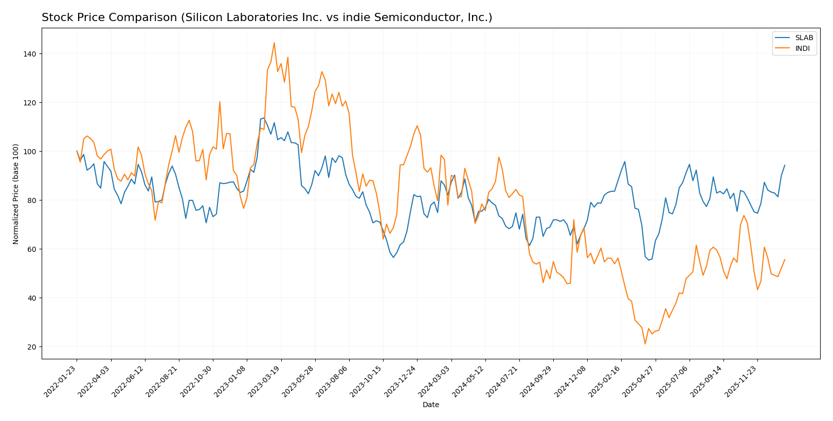 stock price comparison