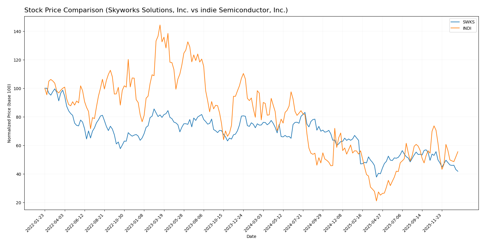 stock price comparison