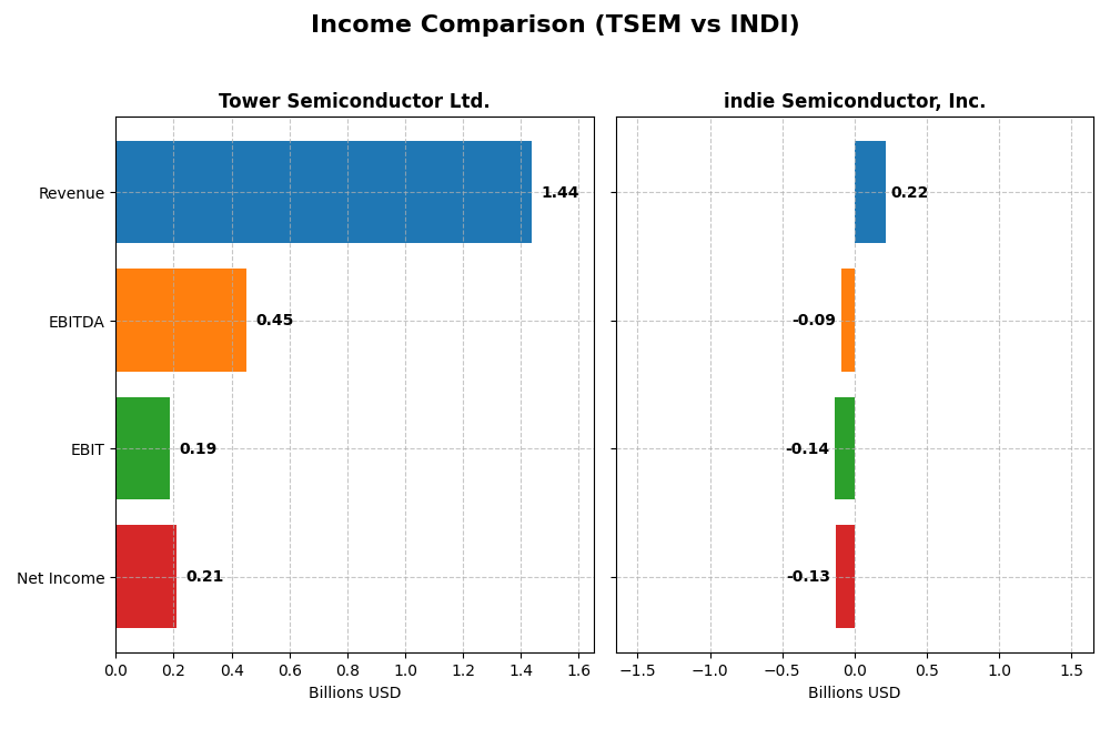 income comparison
