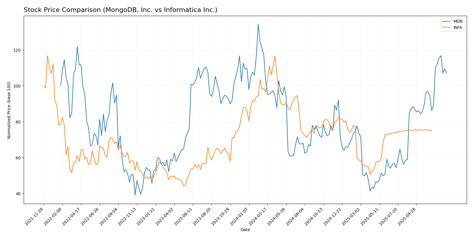 stock price comparison