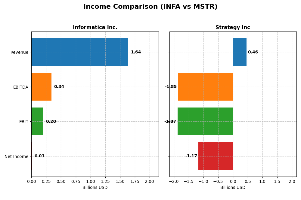 income comparison