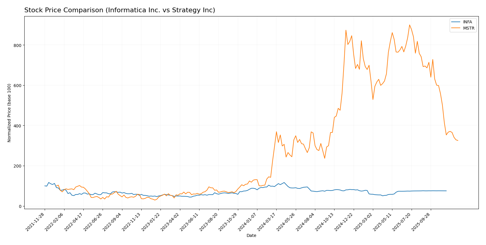 stock price comparison