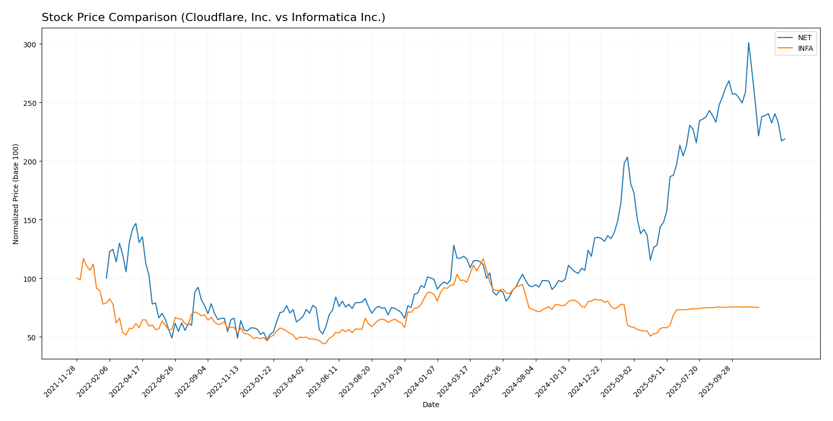 stock price comparison