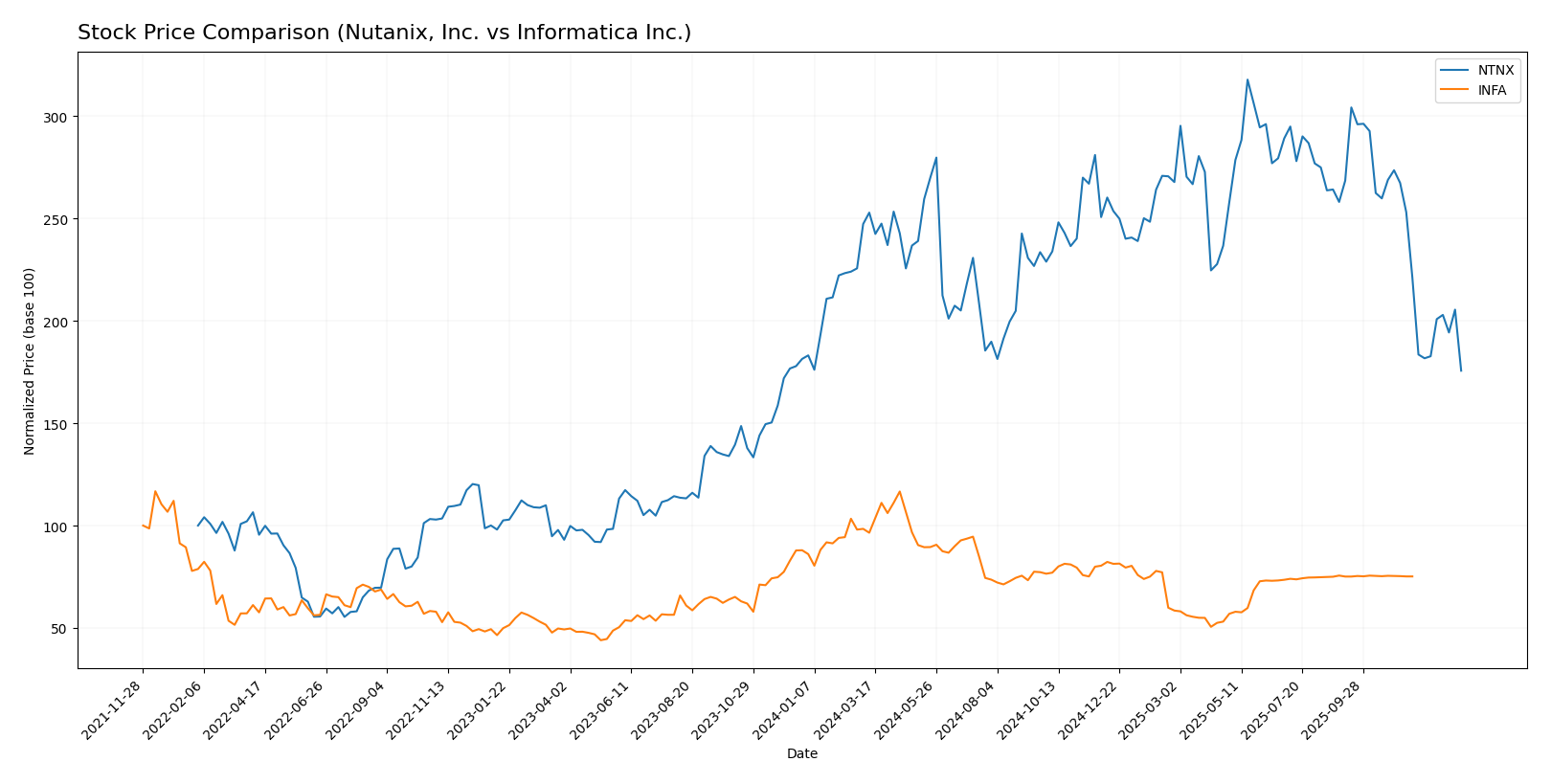 stock price comparison