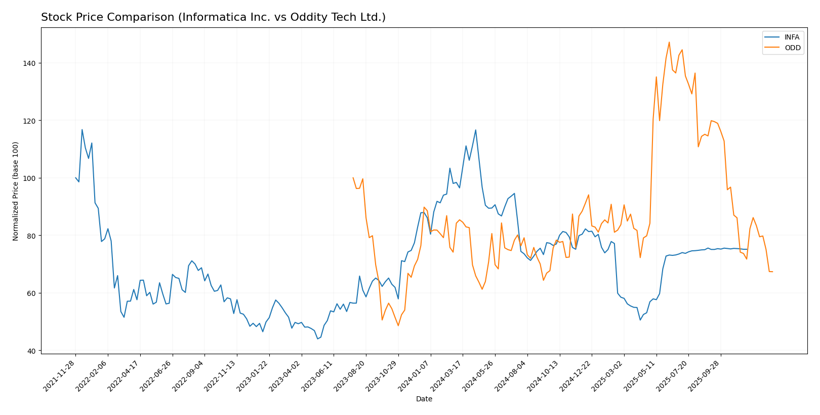 stock price comparison