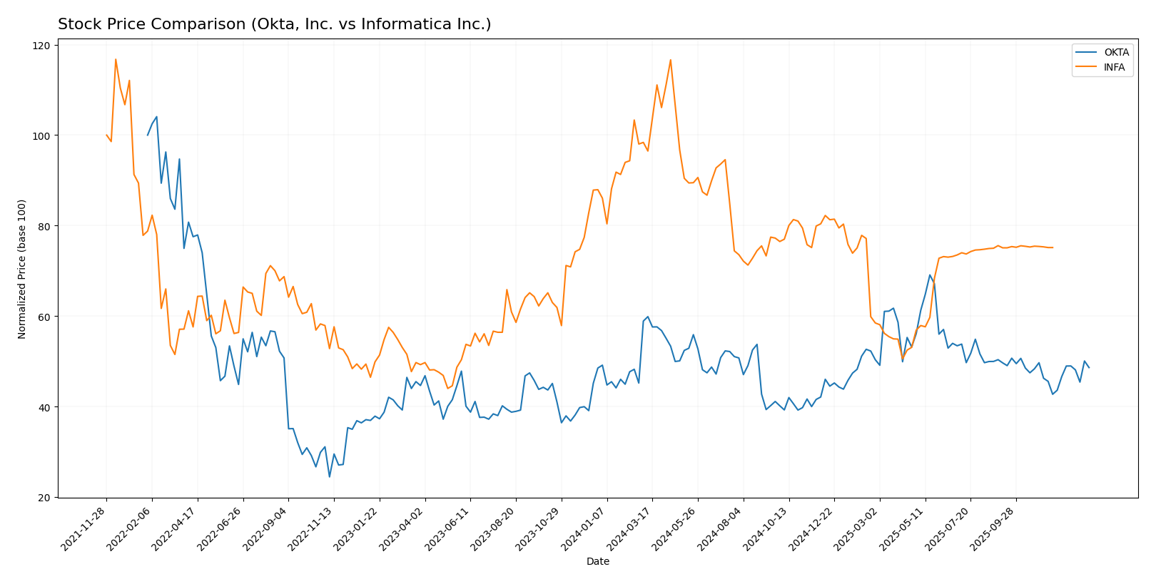stock price comparison