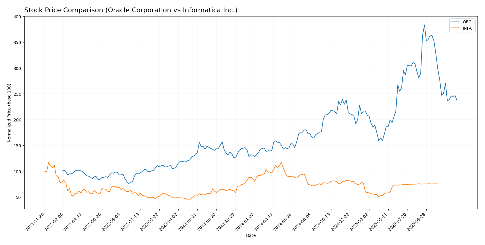 stock price comparison