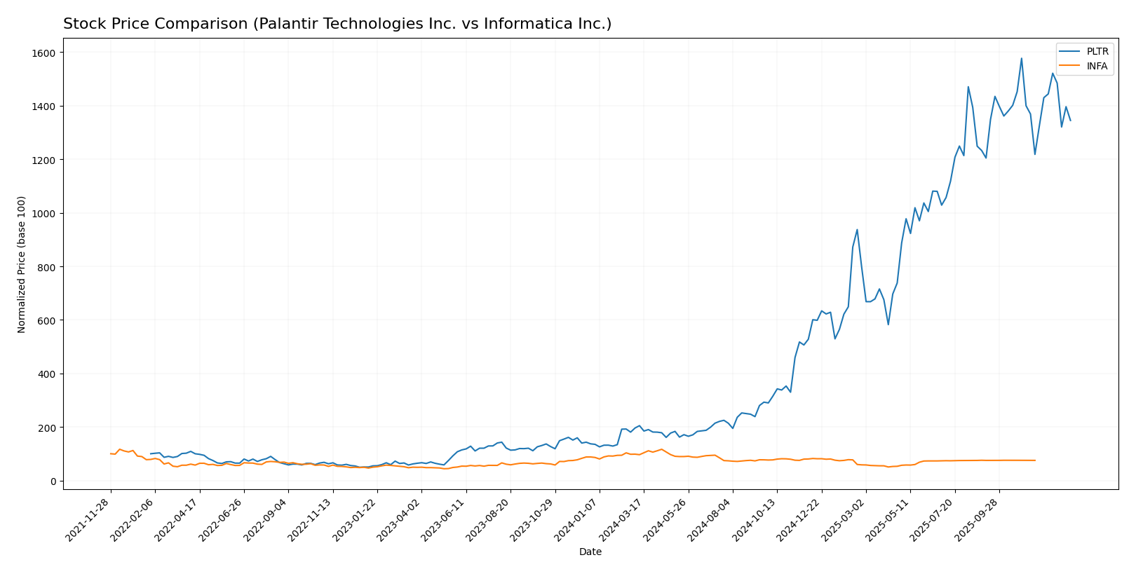 stock price comparison