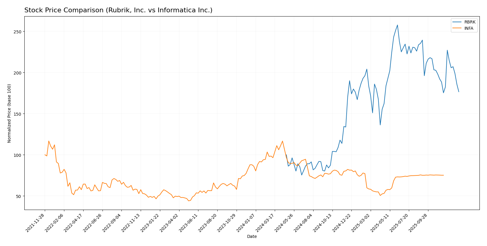 stock price comparison