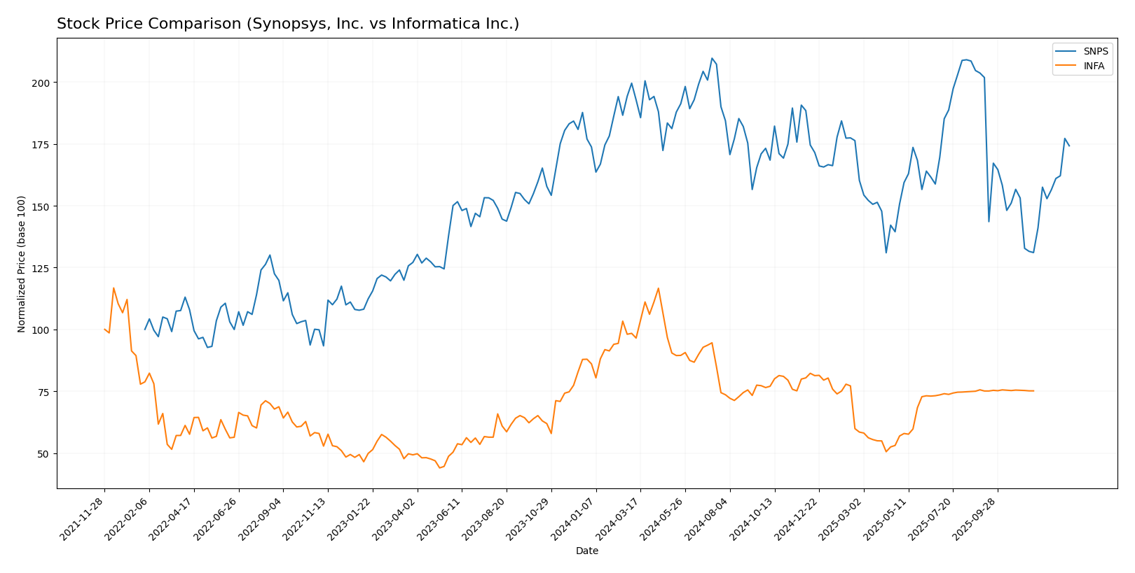 stock price comparison