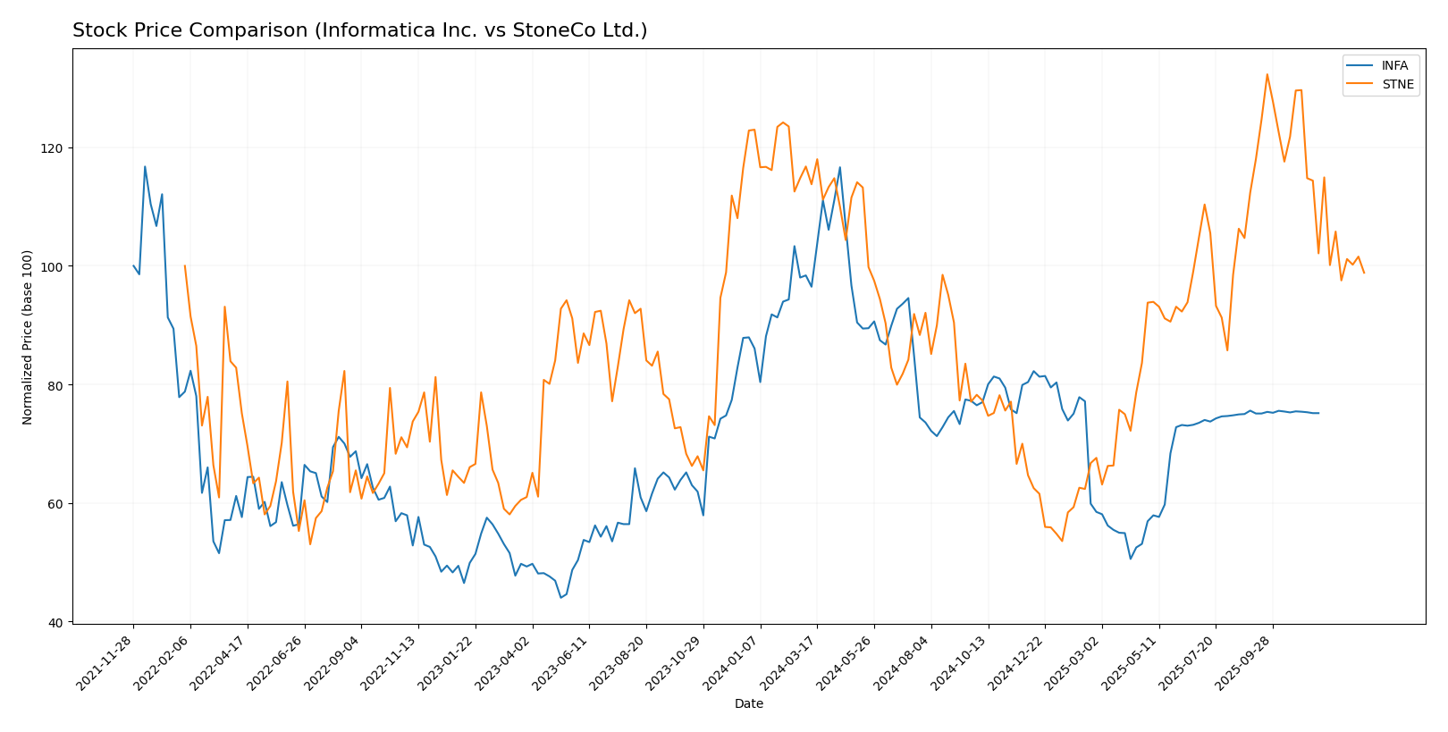 stock price comparison