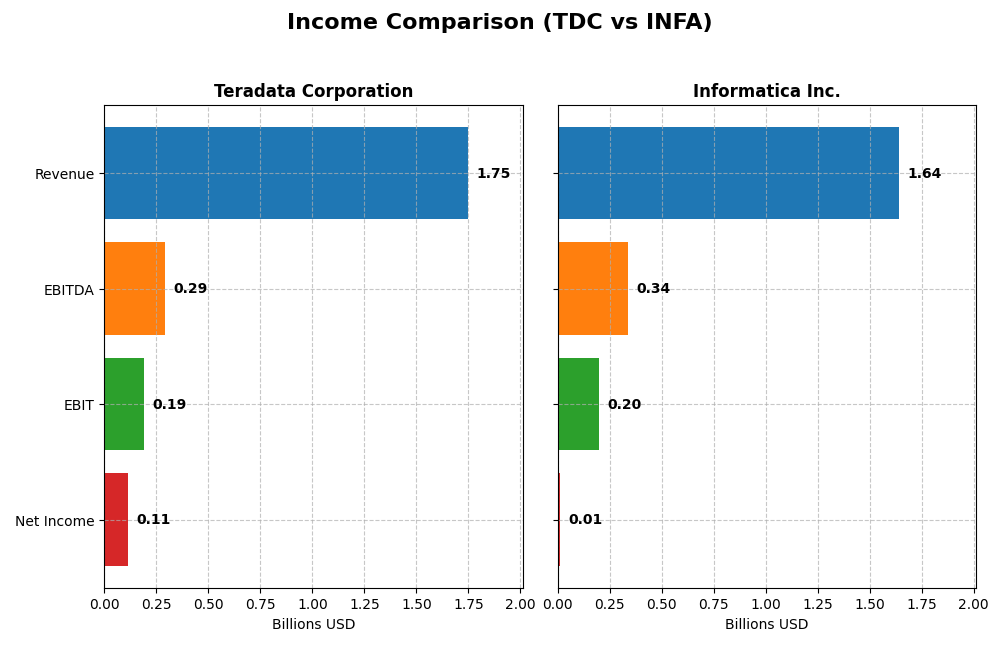 income comparison