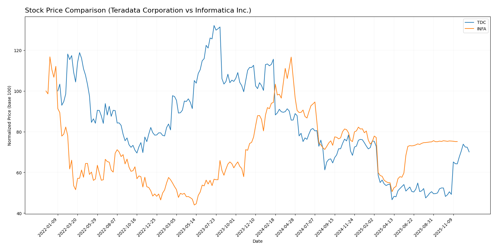 stock price comparison