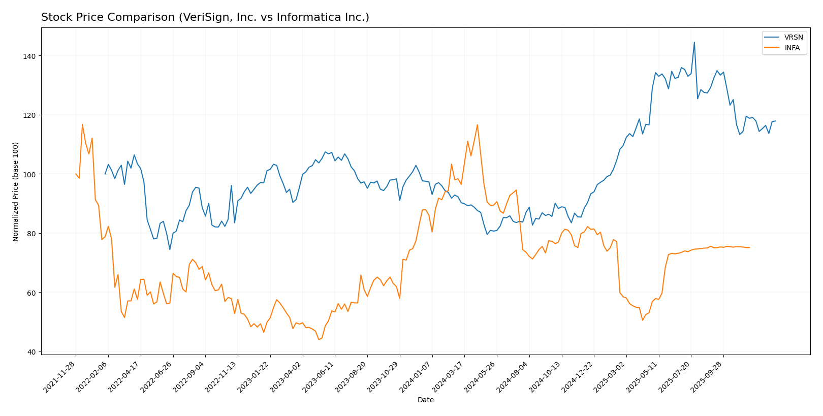 stock price comparison